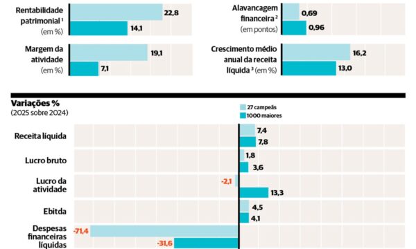 Valor 1000: O desempenho das 27 líderes setoriais em 2026