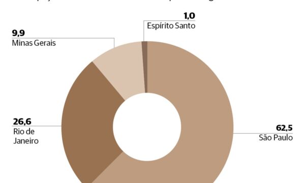 Valor 1000: Sudeste mantém liderança, mas enfrenta novos desafios